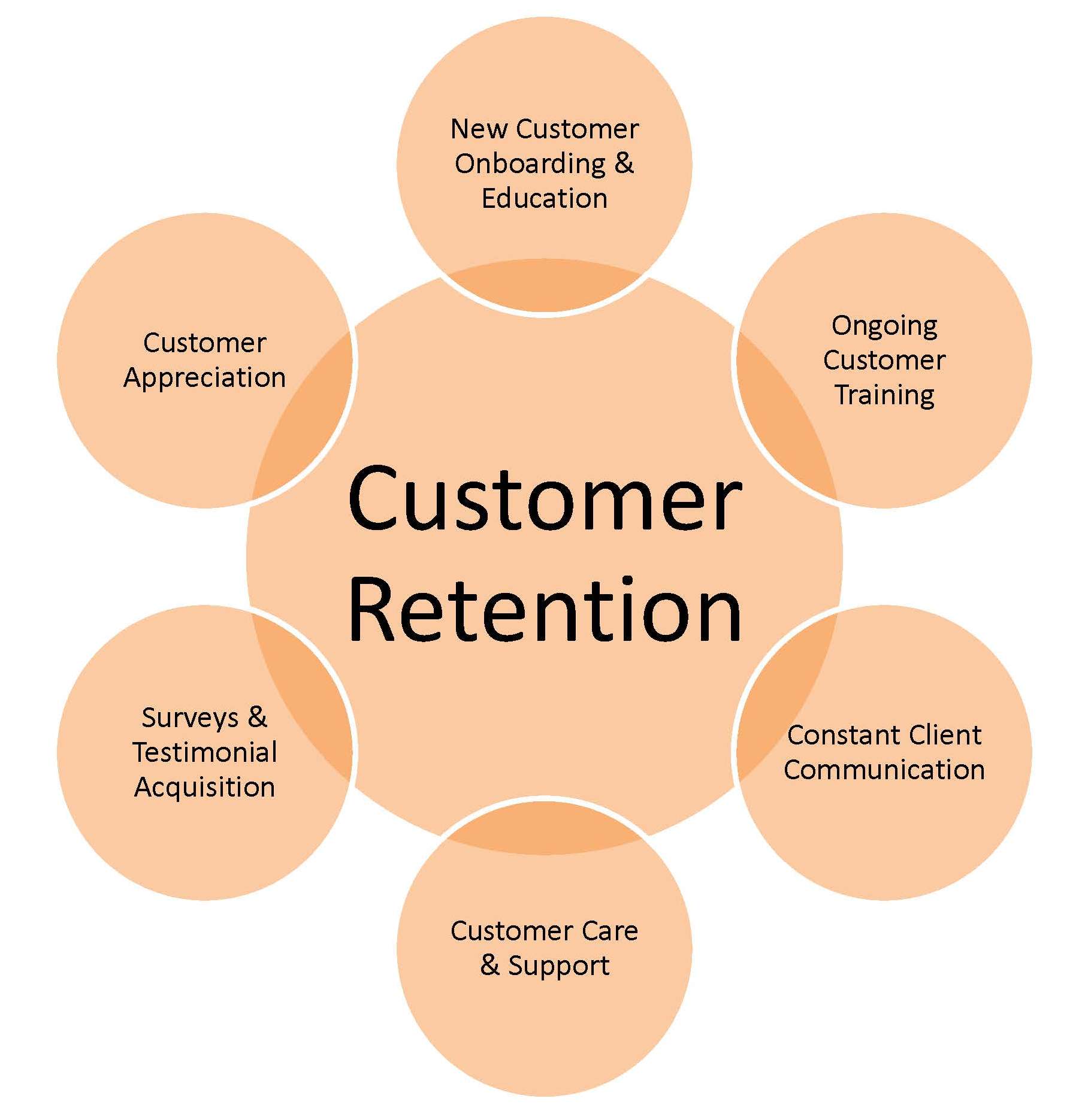 MARKETING PLAN CAMPAIGNS CUSTOMER RETENTION RISE Strategic Marketing