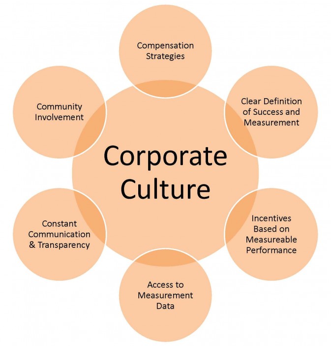 plan-campaigns-corporate-culture-rise-strategic