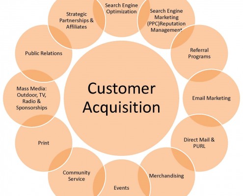 MARKETING PLAN CAMPAIGNS - CUSTOMER ACQUISITION
